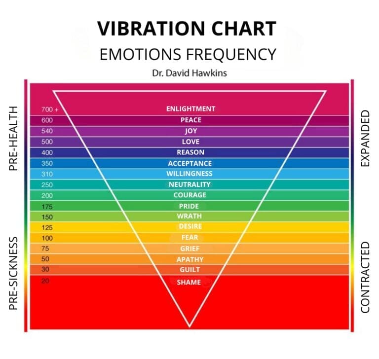 En la imagen se muestra la escala de las vibraciones de las emociones