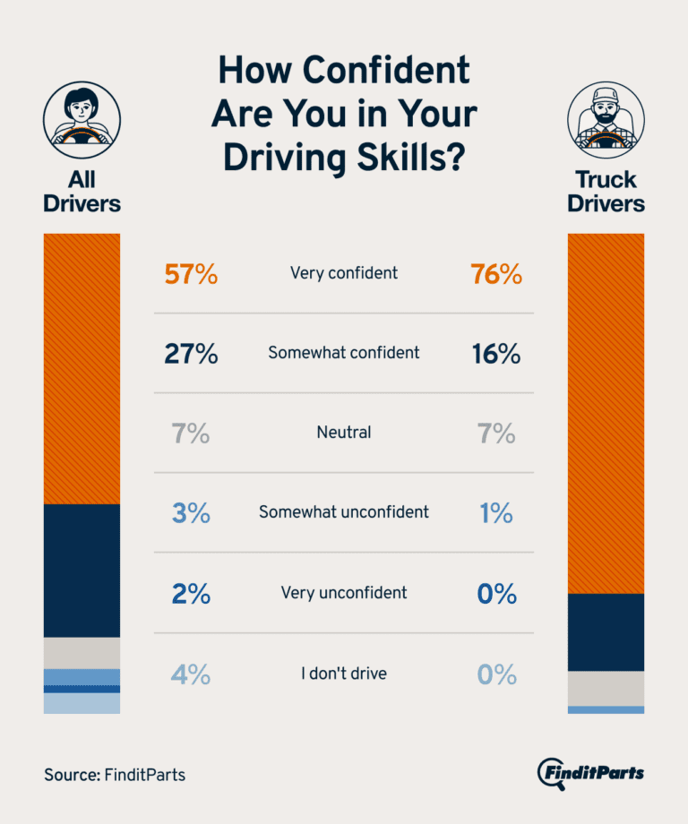 En la imagen se muestra un gráfico de la encuesta de FinditParts