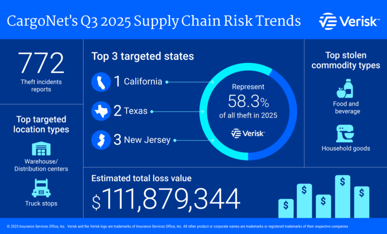 Cargo theft numbers drop for the third quarter of 2025