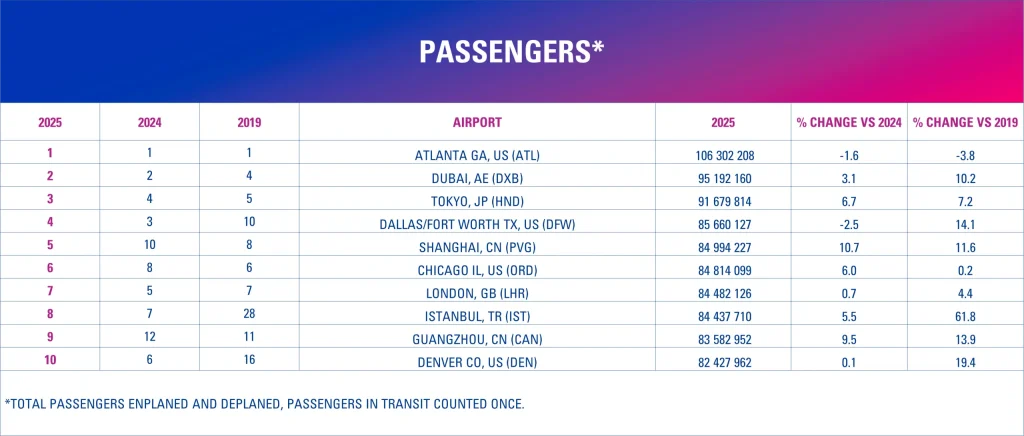 With 9.8 billion passengers these were the world’s busiest airports in 2025