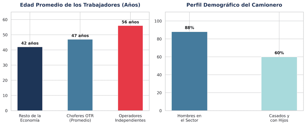 Estadísticas padres transportistas